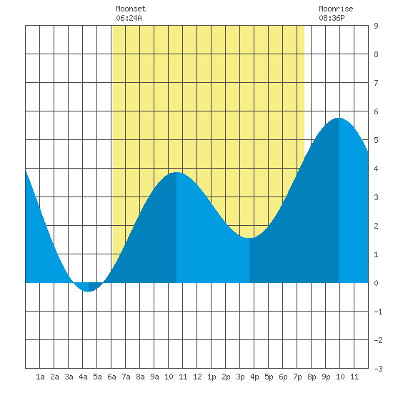Long Beach tide chart for Wednesday, April 24, 2024