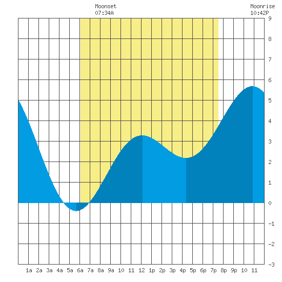 Long Beach tide chart for Friday, April 26, 2024