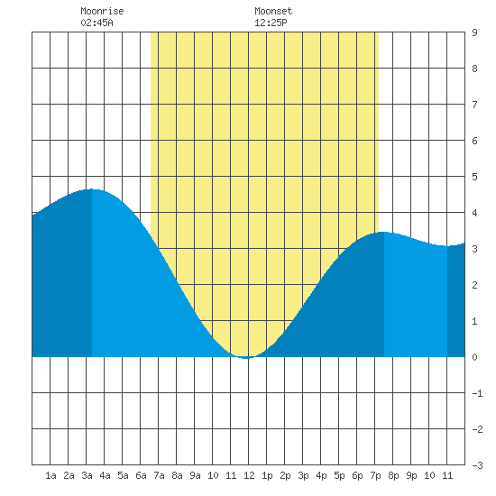 Long Beach tide chart for Tuesday, April 2, 2024