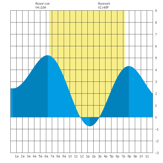 Long Beach tide chart for Thursday, April 4, 2024