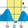 Long Beach tide chart for Thursday, April 4, 2024