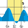 Long Beach tide chart for Friday, April 5, 2024