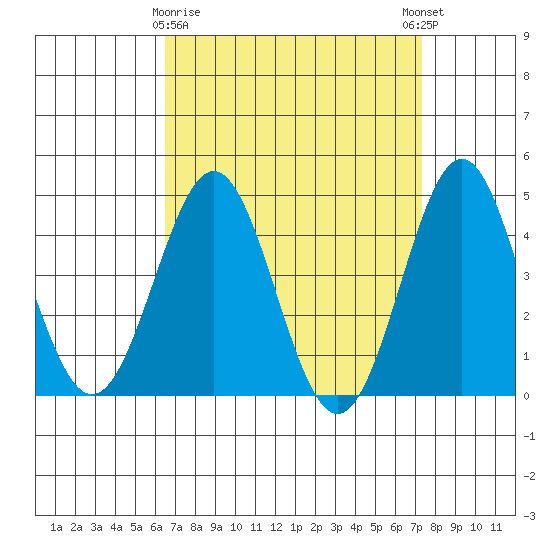 Long Beach tide chart for Sunday, April 7, 2024