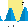 Long Beach tide chart for Sunday, April 7, 2024