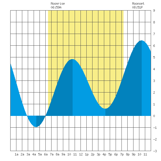 Long Beach tide chart for Tuesday, April 9, 2024