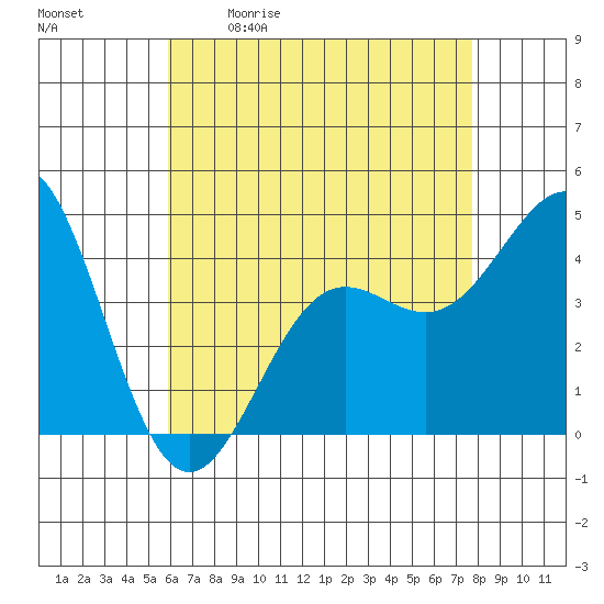 Long Beach tide chart for Saturday, May 11, 2024