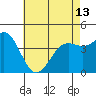 Long Beach tide chart for Monday, May 13, 2024
