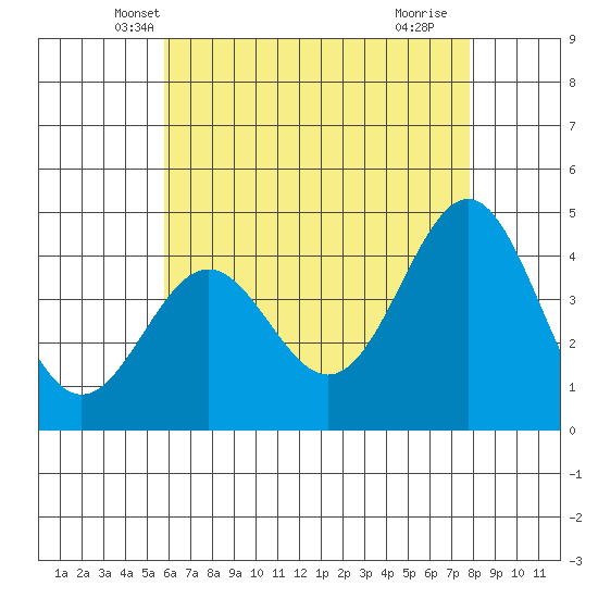 Long Beach tide chart for Sunday, May 19, 2024