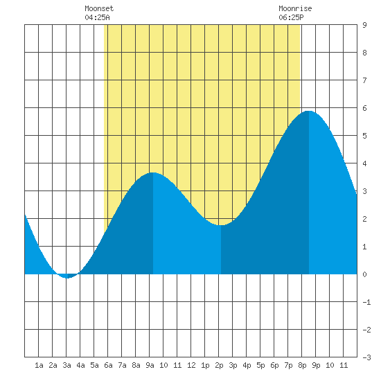 Long Beach tide chart for Tuesday, May 21, 2024