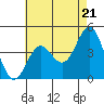 Long Beach tide chart for Tuesday, May 21, 2024