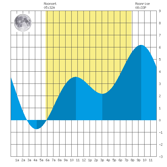 Long Beach tide chart for Thursday, May 23, 2024