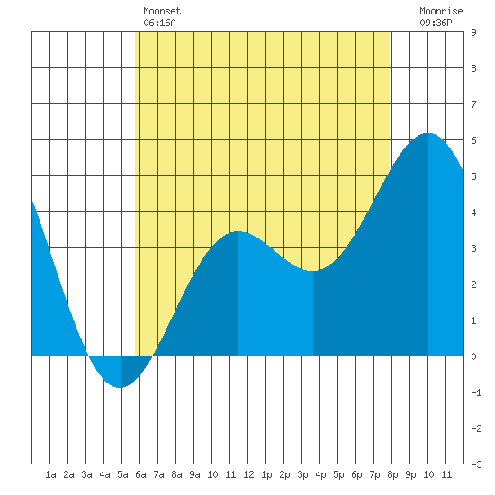 Long Beach tide chart for Friday, May 24, 2024