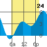Long Beach tide chart for Friday, May 24, 2024