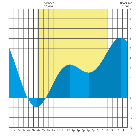 Long Beach tide chart for Saturday, May 25, 2024