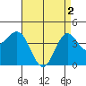 Long Beach tide chart for Thursday, May 2, 2024