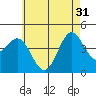 Long Beach tide chart for Friday, May 31, 2024