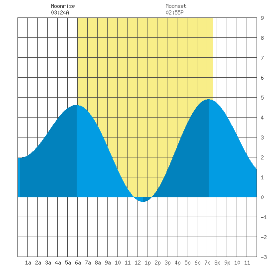 Long Beach tide chart for Friday, May 3, 2024