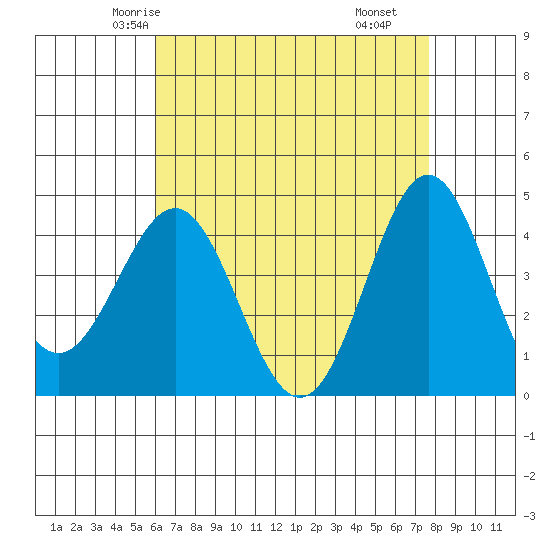 Long Beach tide chart for Saturday, May 4, 2024