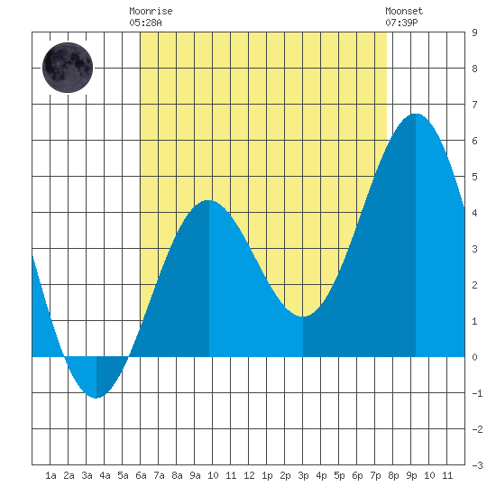 Long Beach tide chart for Tuesday, May 7, 2024