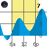 Long Beach tide chart for Tuesday, May 7, 2024
