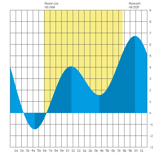 Long Beach tide chart for Wednesday, May 8, 2024