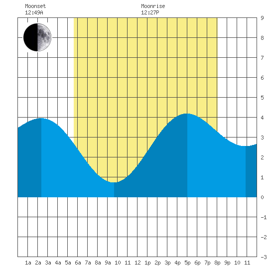 Long Beach tide chart for Thursday, June 13, 2024