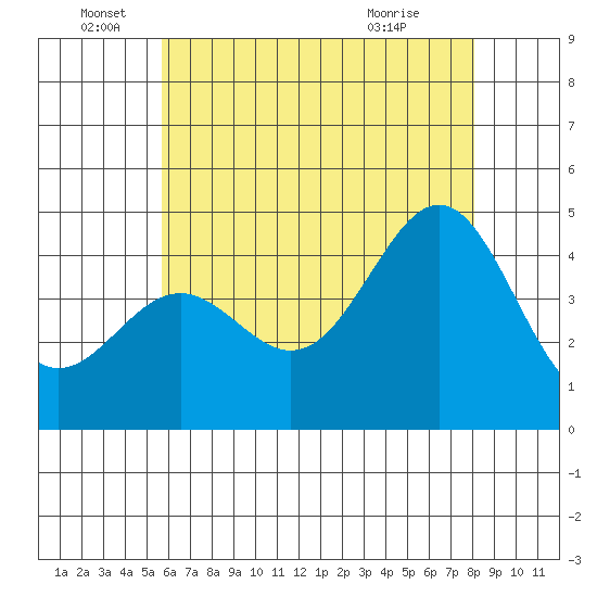 Long Beach tide chart for Sunday, June 16, 2024