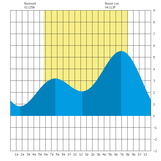 Long Beach tide chart for Monday, June 17, 2024