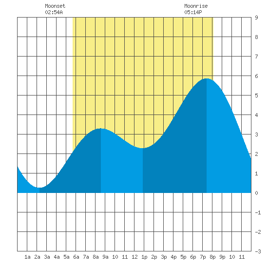 Long Beach tide chart for Tuesday, June 18, 2024