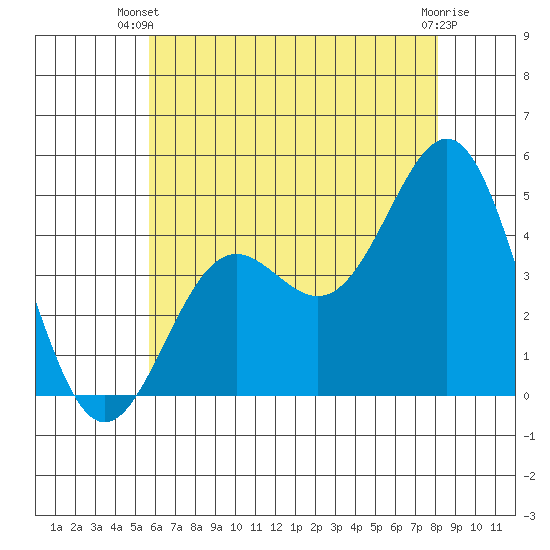Long Beach tide chart for Thursday, June 20, 2024
