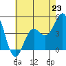 Long Beach tide chart for Sunday, June 23, 2024
