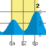 Long Beach tide chart for Sunday, June 2, 2024