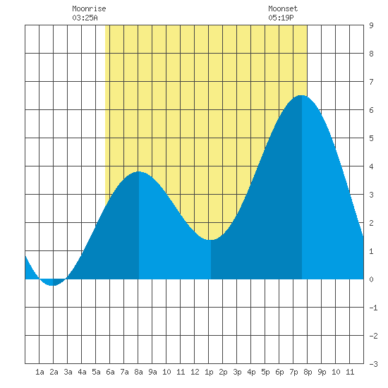 Long Beach tide chart for Monday, June 3, 2024