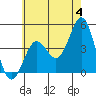 Long Beach tide chart for Tuesday, June 4, 2024