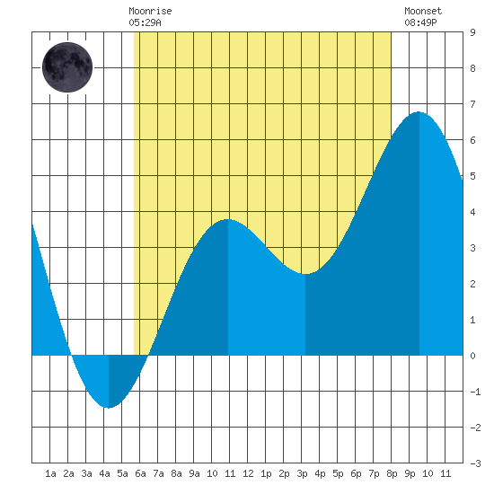 Long Beach tide chart for Thursday, June 6, 2024
