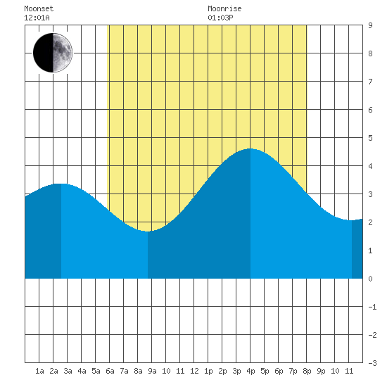 Long Beach tide chart for Saturday, July 13, 2024