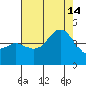 Long Beach tide chart for Sunday, July 14, 2024
