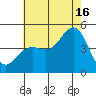 Long Beach tide chart for Tuesday, July 16, 2024