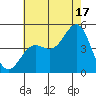 Long Beach tide chart for Wednesday, July 17, 2024