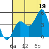 Long Beach tide chart for Friday, July 19, 2024