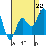 Long Beach tide chart for Monday, July 22, 2024