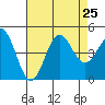 Long Beach tide chart for Thursday, July 25, 2024
