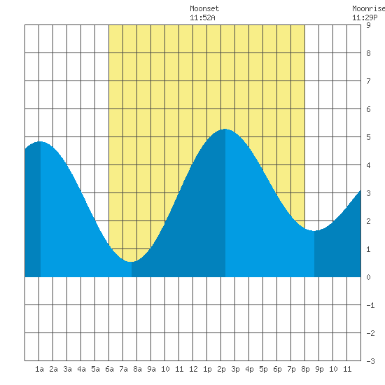 Long Beach tide chart for Friday, July 26, 2024