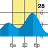 Long Beach tide chart for Sunday, July 28, 2024