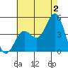 Long Beach tide chart for Tuesday, July 2, 2024