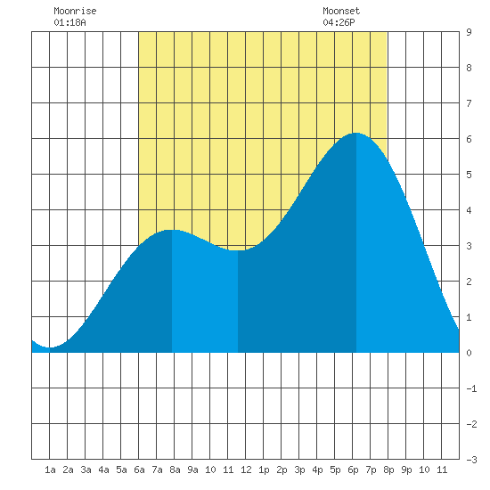 Long Beach tide chart for Tuesday, July 30, 2024