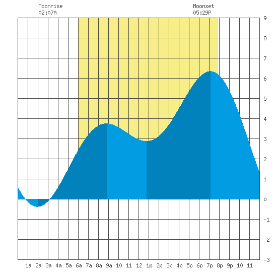 Long Beach tide chart for Wednesday, July 31, 2024