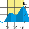 Long Beach tide chart for Wednesday, July 31, 2024