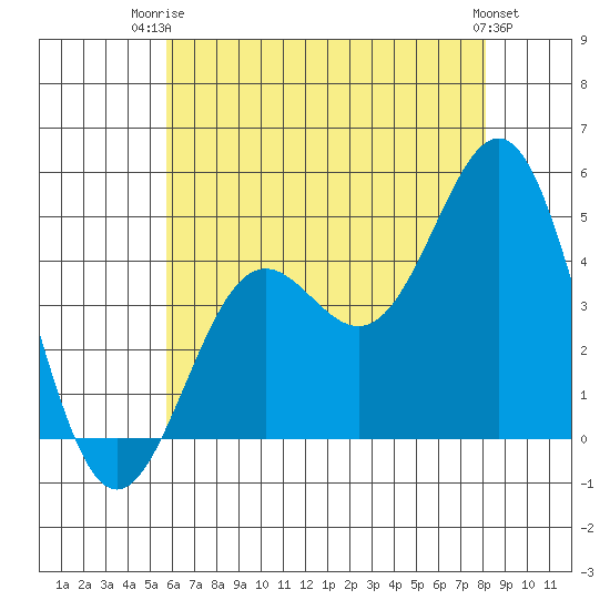 Long Beach tide chart for Thursday, July 4, 2024