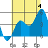 Long Beach tide chart for Thursday, July 4, 2024